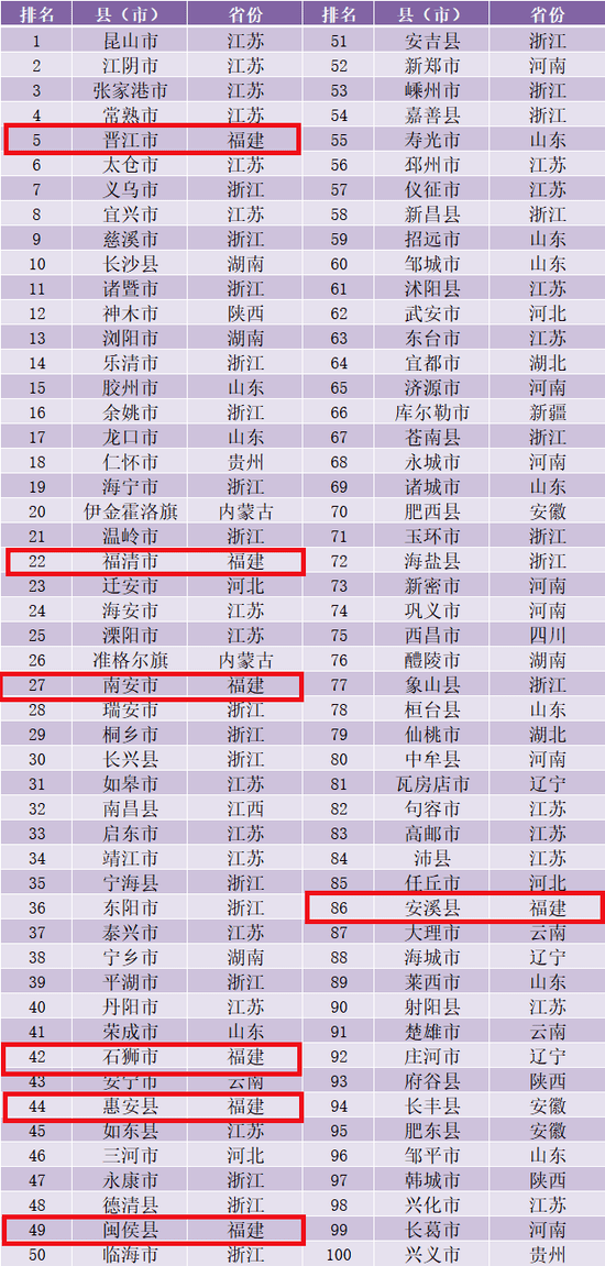 连江县2020年上半年_2020年全国百强县榜单出炉:连江位列全国县域经济综合竞争力第141...