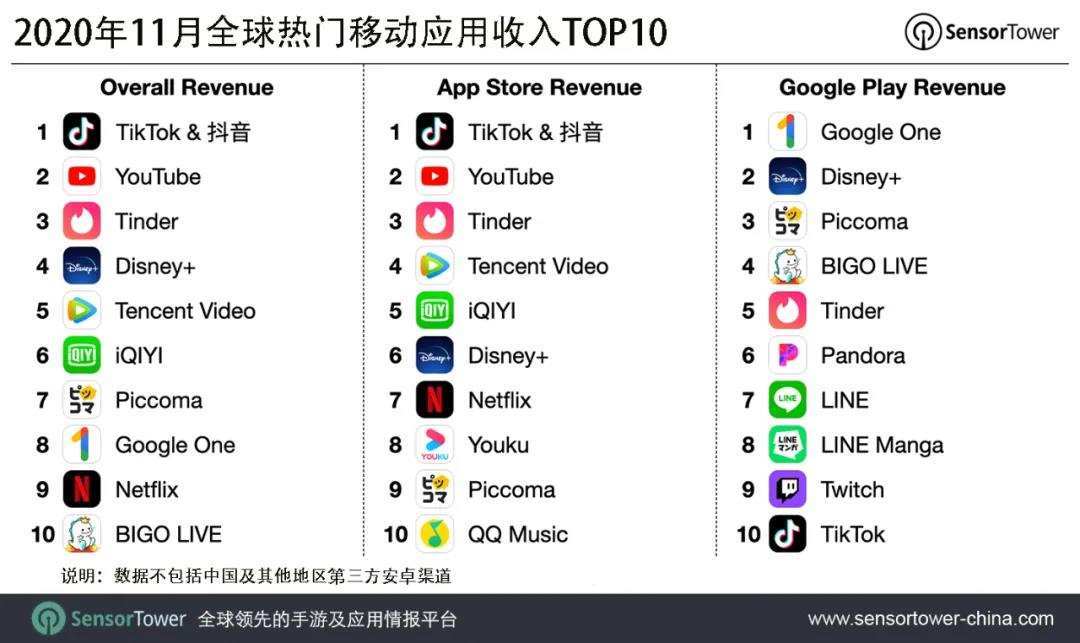 11月全球热门移动应用收入榜：抖音及TikTok榜首，