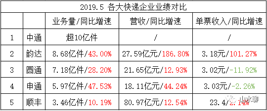 快递公司排名全排名_中通回应双11暴力分拣:快递损坏全赔
