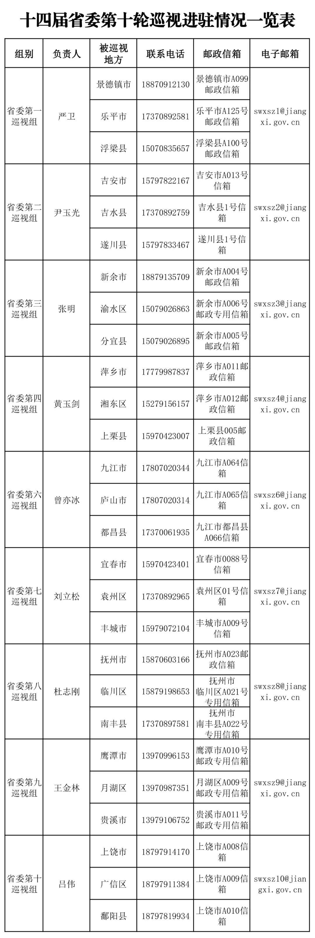 十四届省委第十轮巡视进驻情况一览表_江西省纪委