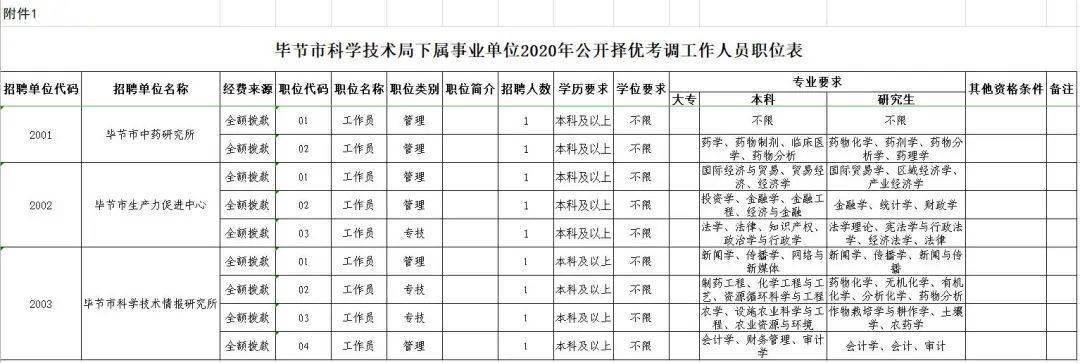 2020毕节事业单位成_毕节市七星关区委办七星关区人民zf办20