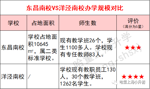 东昌南校vs洋泾南校公办学校资源大比拼哪所学校更胜一筹