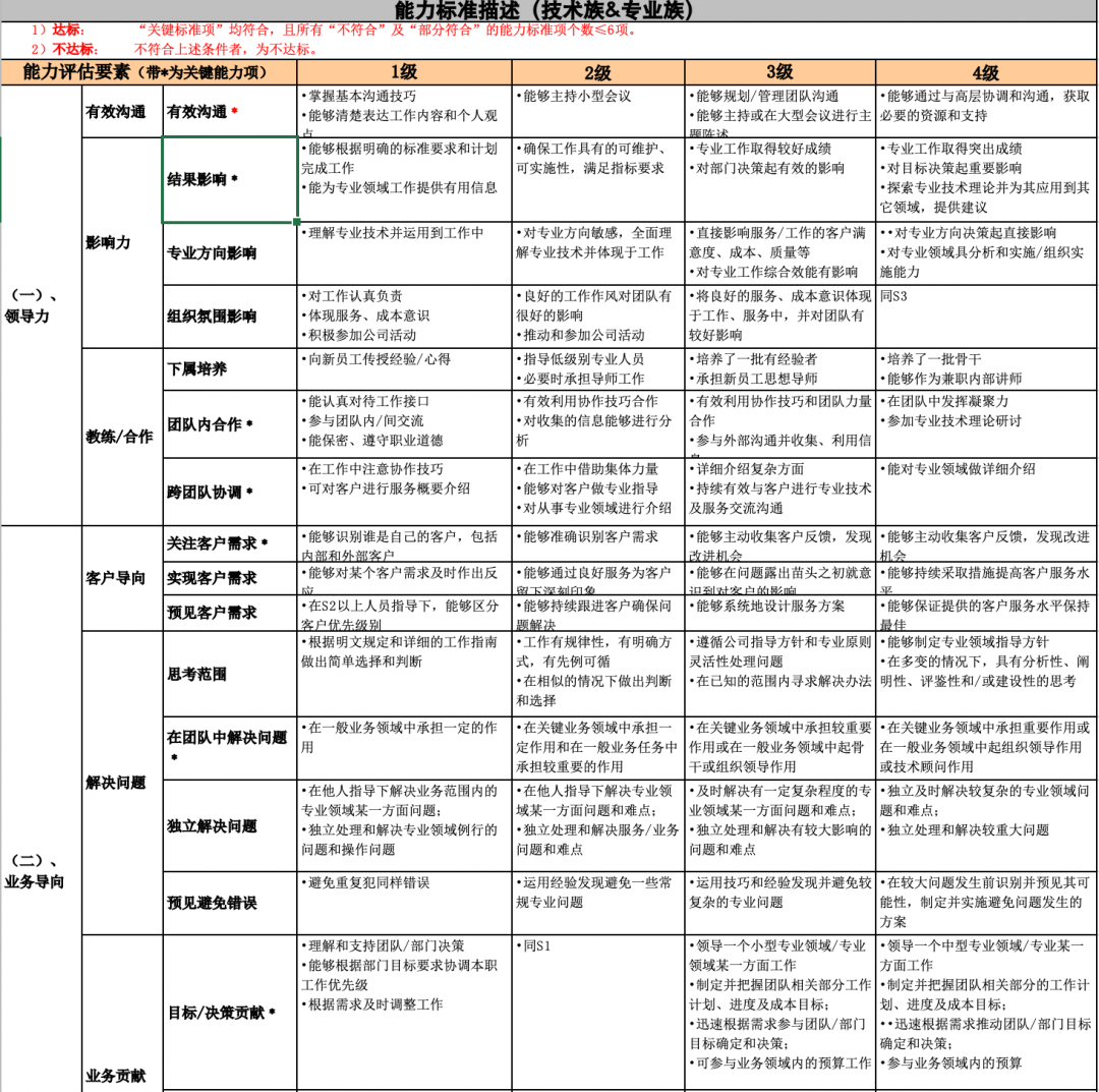 岗位薪酬职级体系.xls