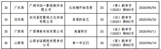 2020年第三季度各省_2020年第三季度全国获准发行国产电视剧37部