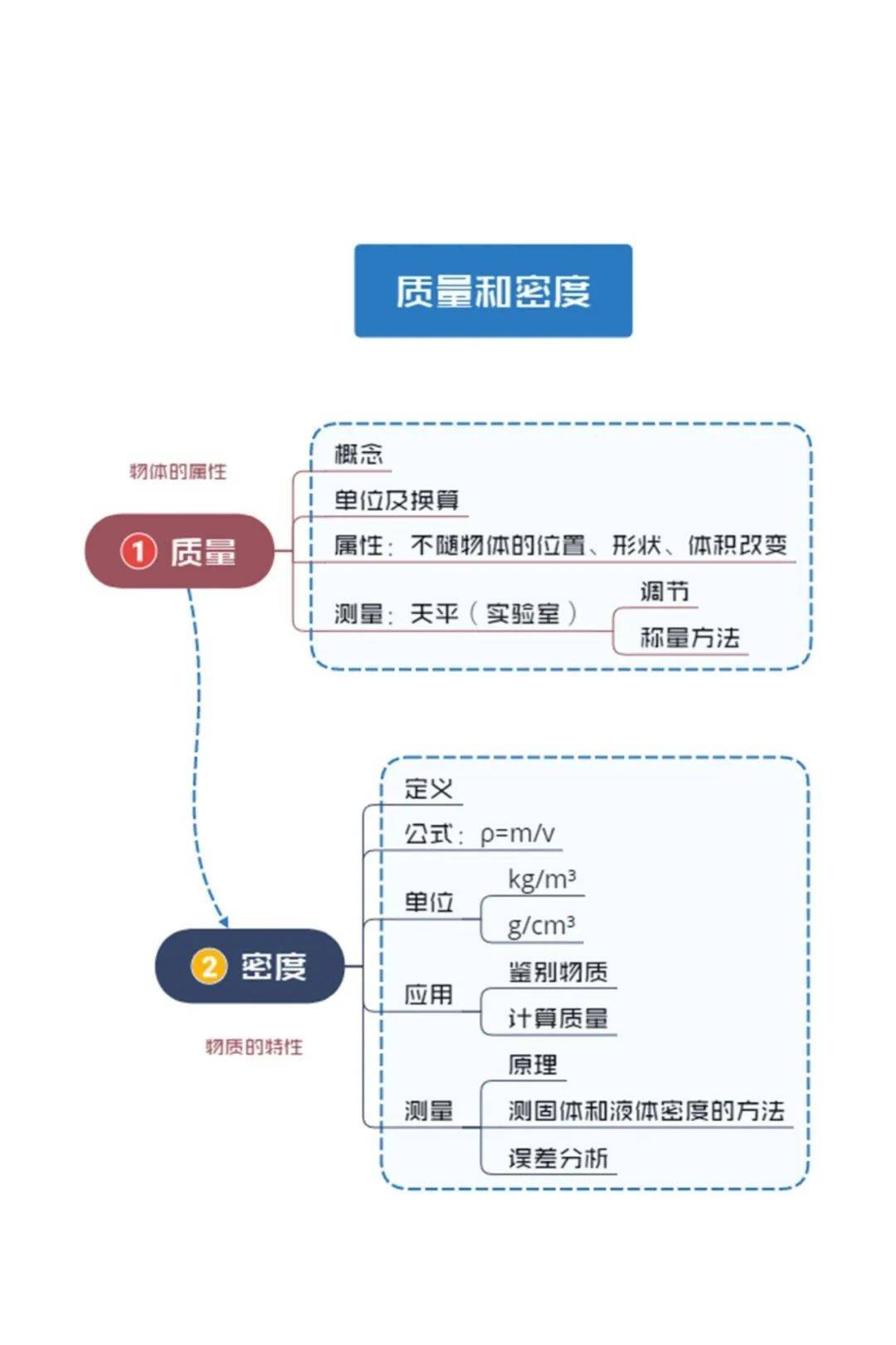 初中物理初中物理简约版思维导图为中考学子助力