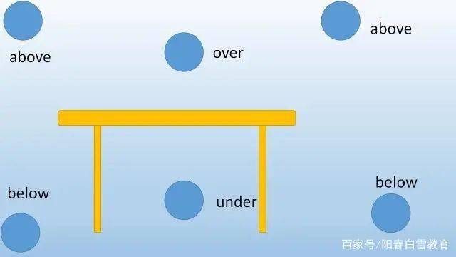 初中英语语法above与overbelow与under