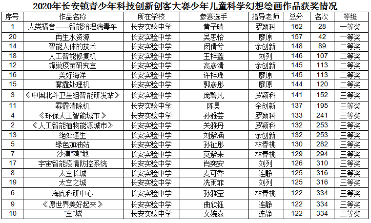 2020年长安镇GDP_2020西安各区县GDP出炉丨长安超碑林,三强座次调换