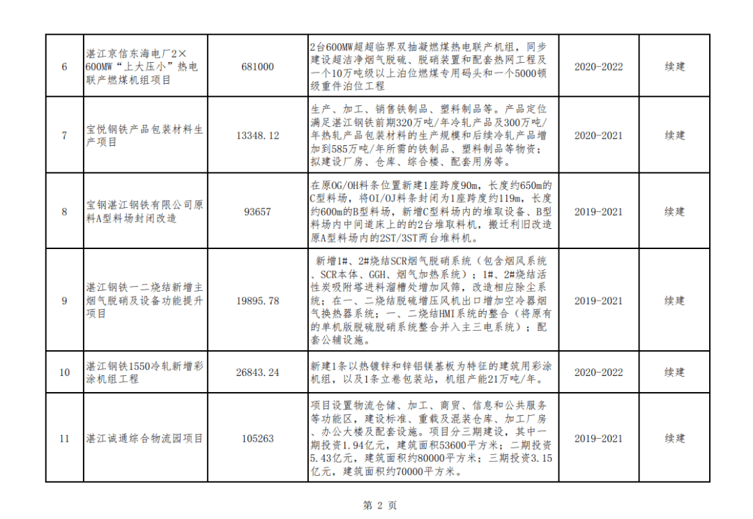 宝钢计入湛江gdp吗_2951亿元!包含巴斯夫、中科炼化以及宝钢等124个湛江经开区“十四...