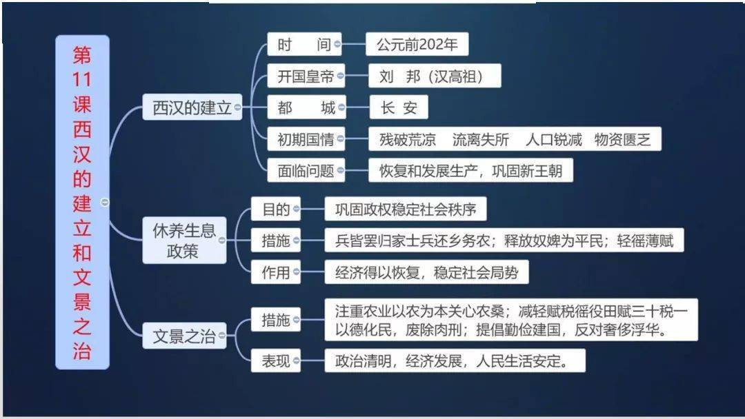 【初中历史】七上历史《全册思维导图汇总》