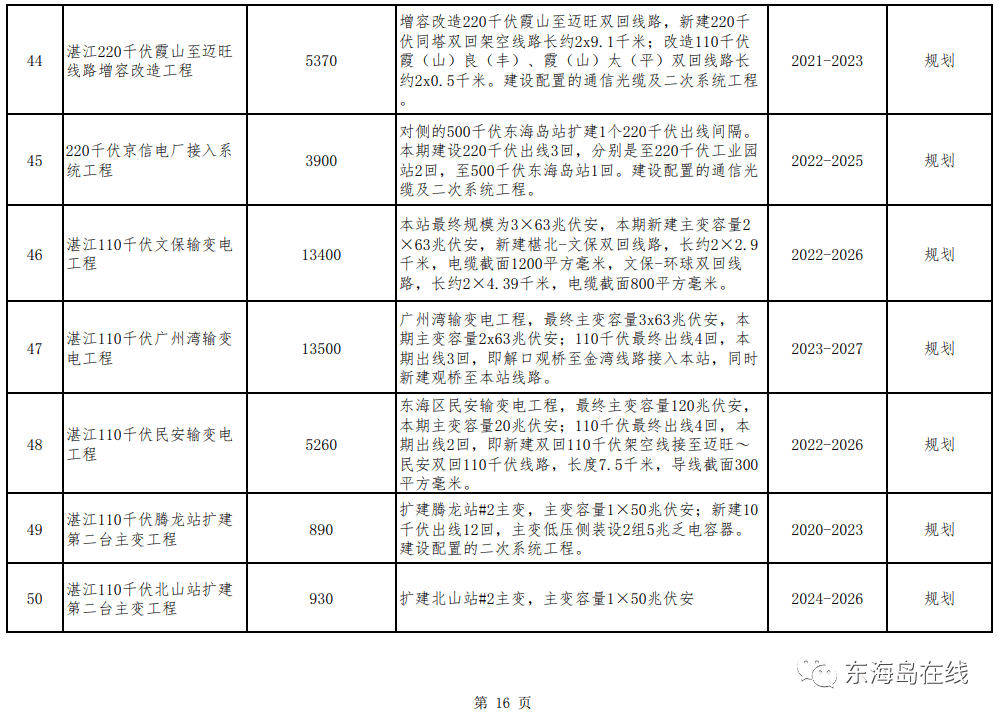 湛江这5年gdp_十四五 湛江怎么干 干货全在这里了