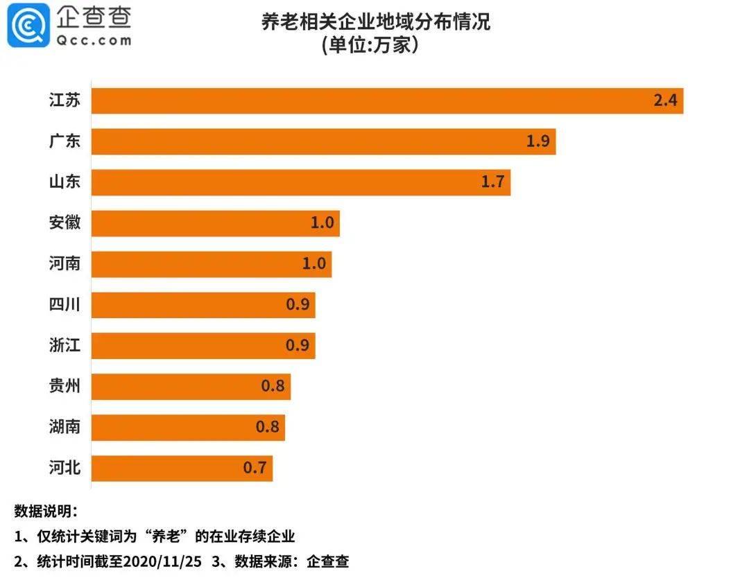 人口老龄化加剧！养老相关企业数量较十年前增长15.1倍