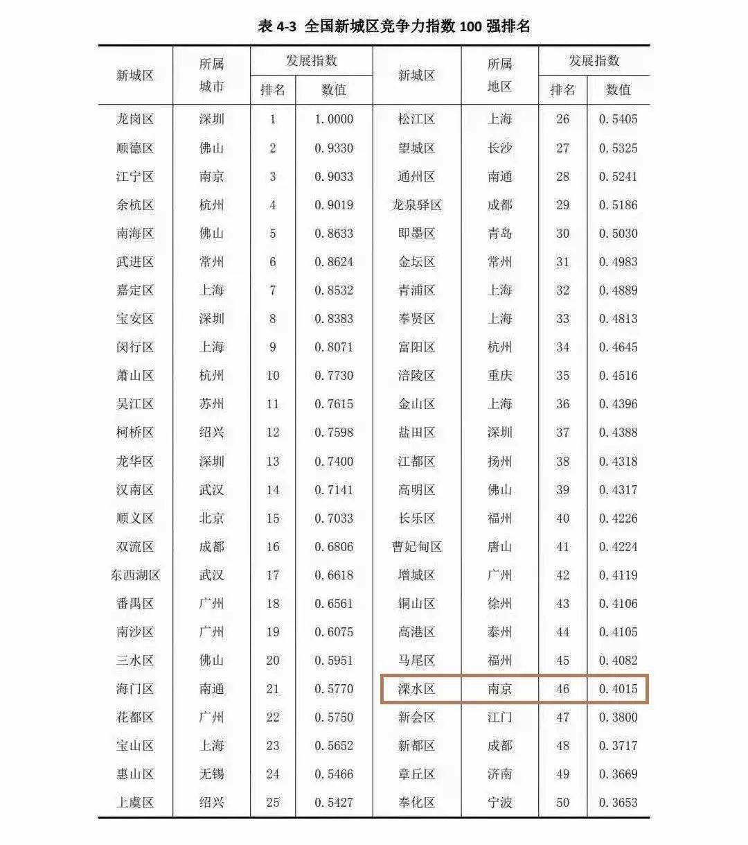 南京溧水区gdp2020_南京这个区,全国前50!楼市火爆,新盘马上亮相