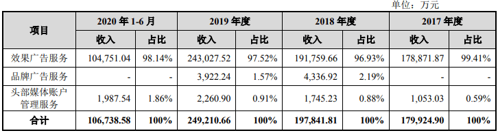 易点天下IPO:逾期款超净利毛利率 员工人数连降(图1)