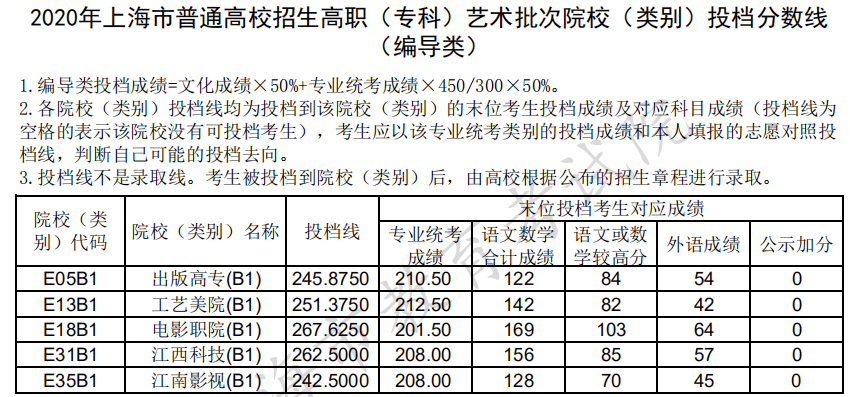 上海艺考生必看:2020年各大院校艺考分数线汇总!