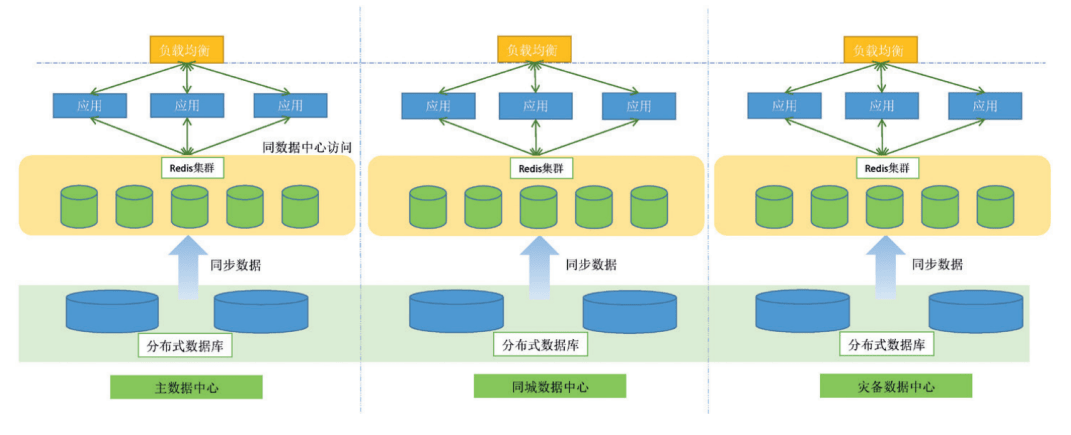 案例丨缓存数据库在核心系统分布式转型中的实践