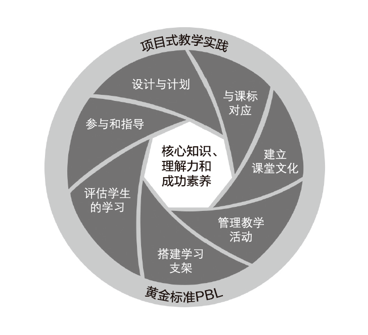 黄金标准pbl的项目式教学实践