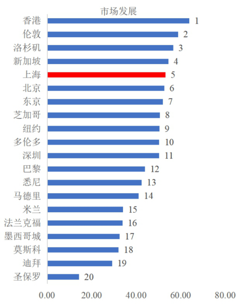 上海市gdp有被北京超过的可能吗_GDP城市三季报 京沪GDP已超2万亿,成都增速排第一(3)