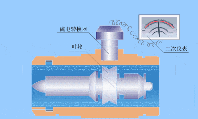 洁净的气体及运动粘度不大于5×10-6m2/s的洁净液体的流量测量,当