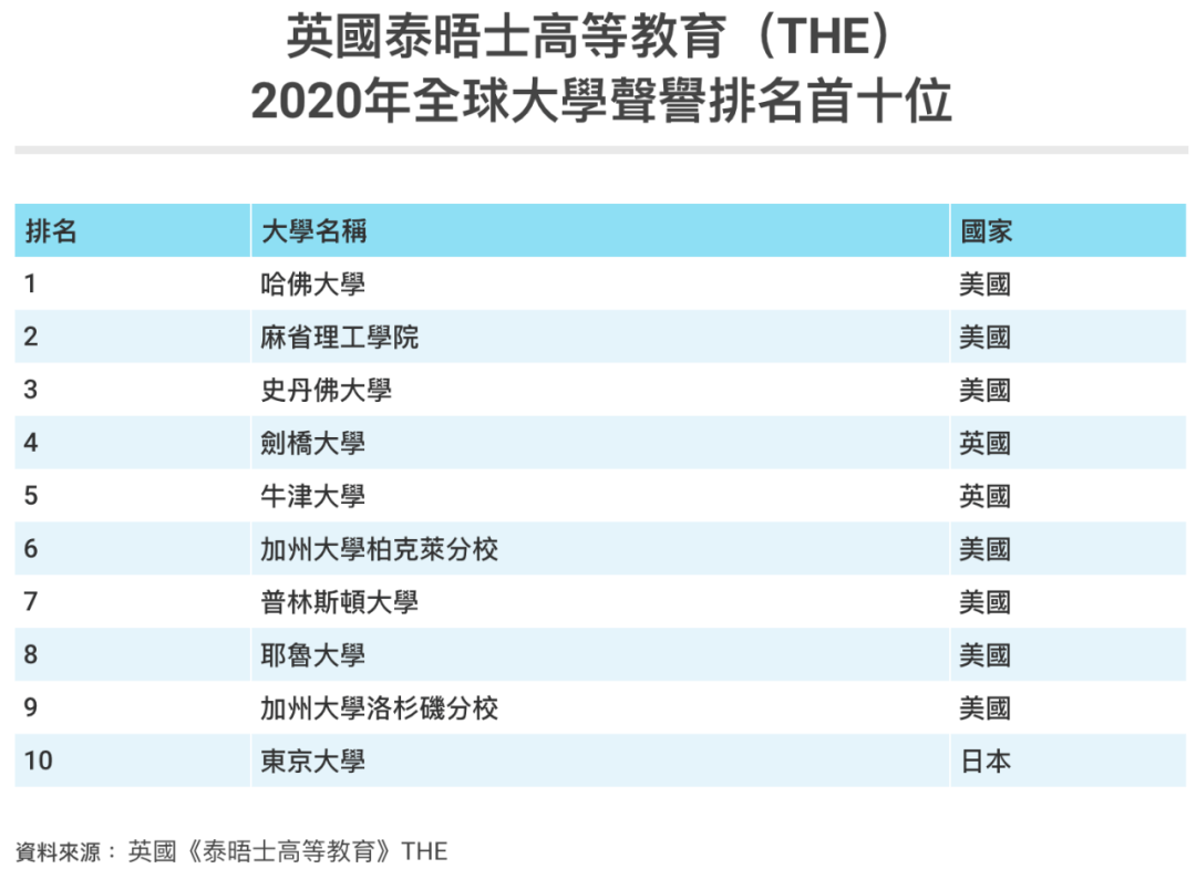 亚洲大学排名完排名_最新2021QS亚洲大学排名出炉,清华冲上TOP2,中国上榜高(2)