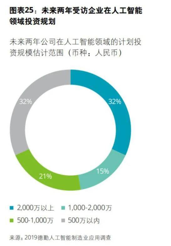 收益|理想照进现实：大量AI项目未见收益，产业方渐归冷静