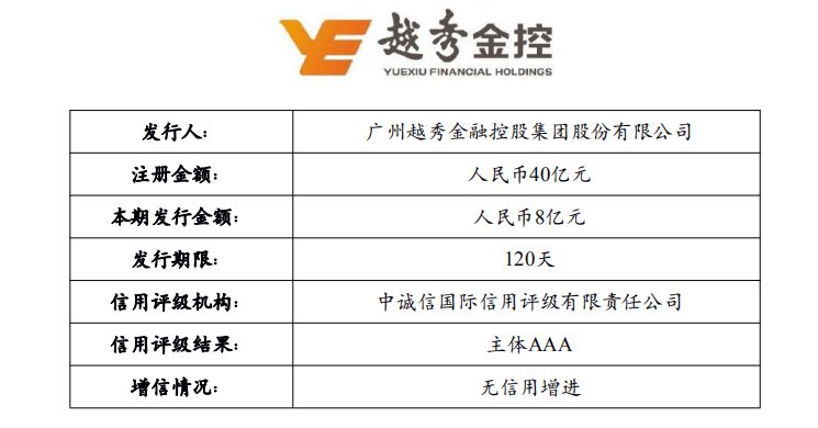 越秀金控:拟发行8亿元超短期融资券