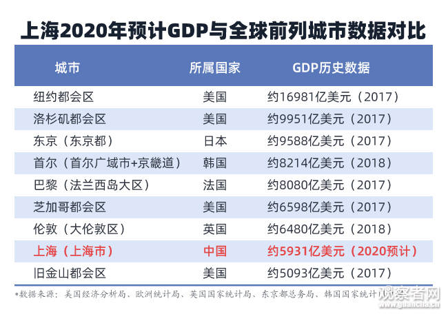 上海2020gdp_上海香港人均gdp对比(3)