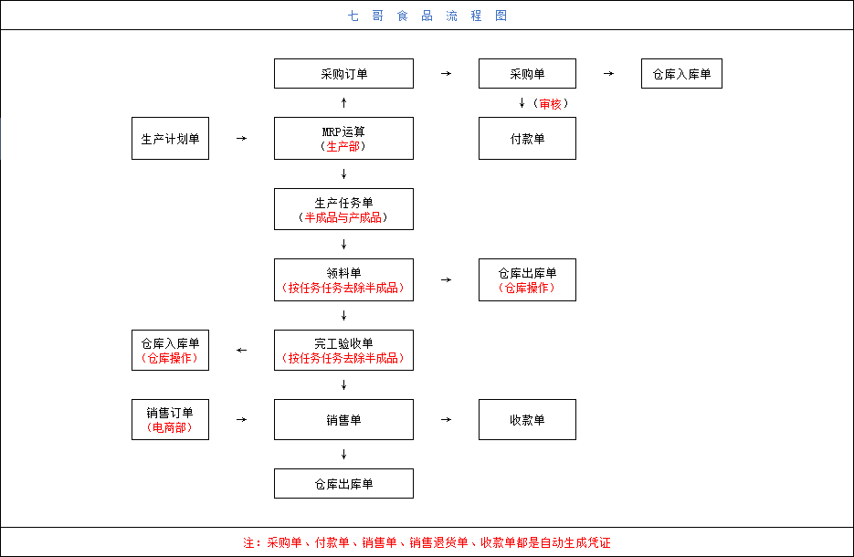 七哥食品丨管家婆工贸erp助推企业全流程数字管理