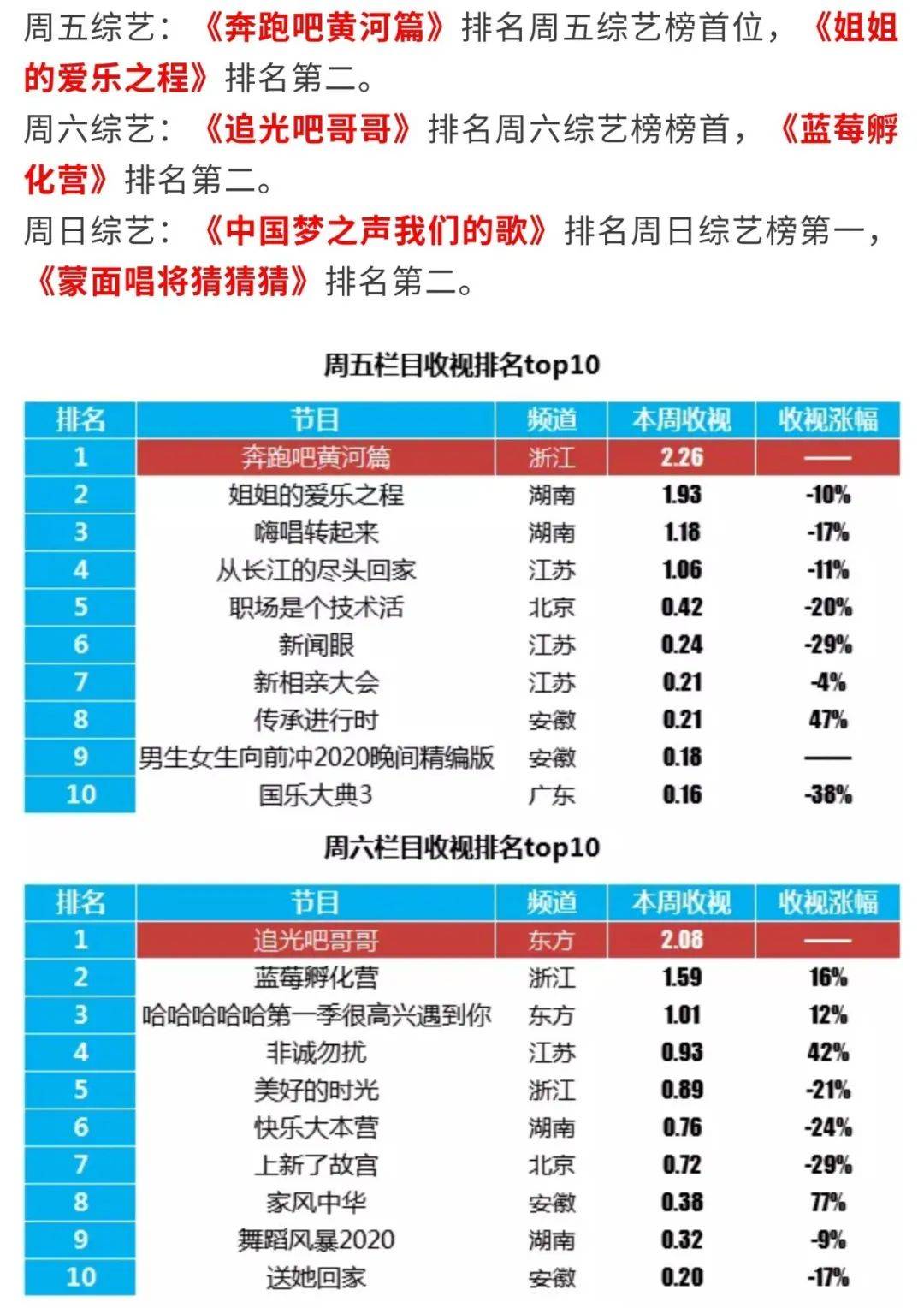 奔跑吧排名榜_蔡徐坤奔跑吧图片(3)