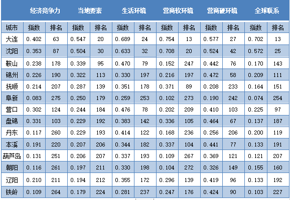 辽宁经济总量在全国排名2020_辽宁经济寝室照片