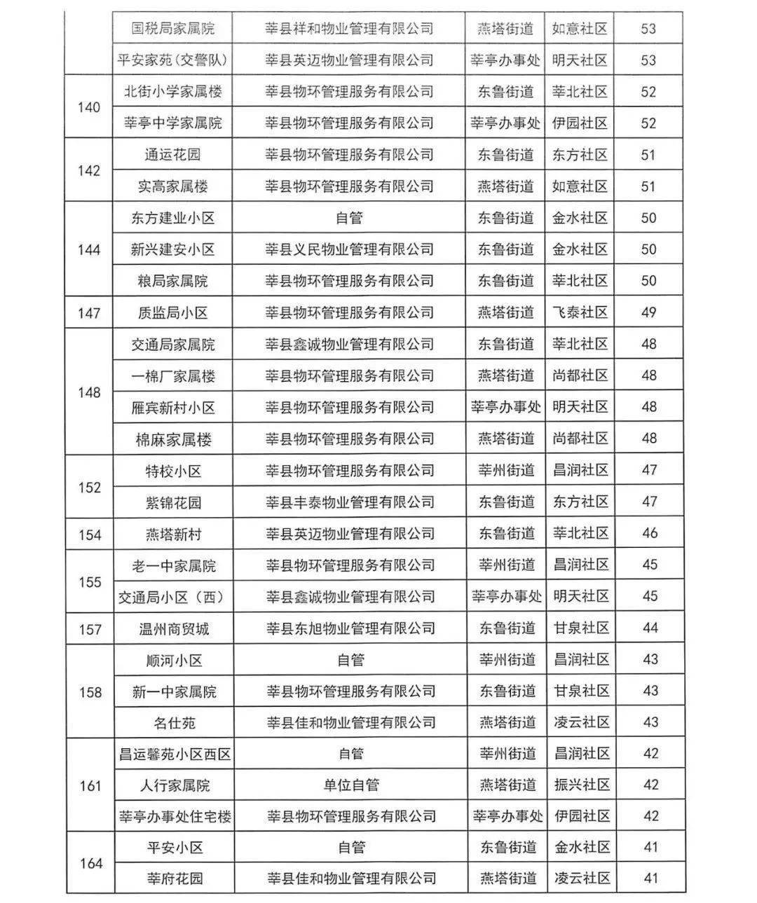 社区排名_社区团购平台排名(3)