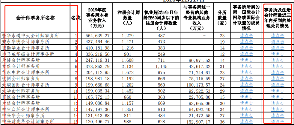 定了，2020年会计事务所年终排名！