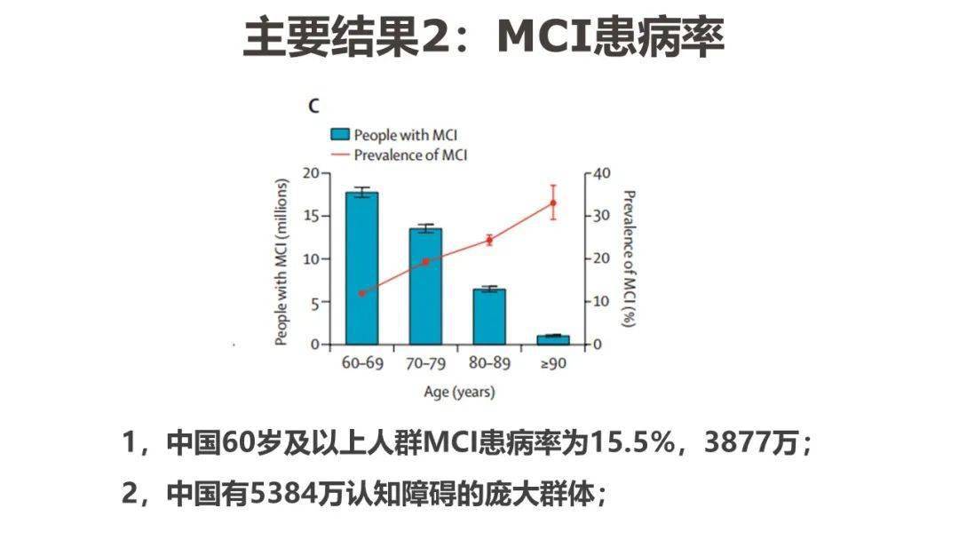 中国认知障碍最新患病人数新鲜出炉_阿尔茨海默病