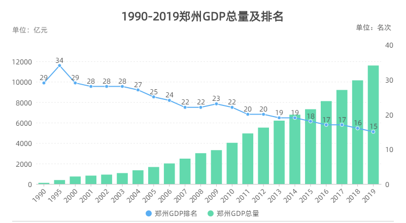 郑州人口_郑州市区新增人口减少30 ,房价靠谁托底(2)