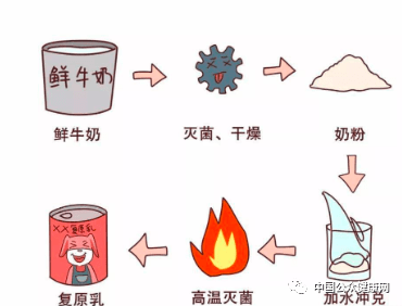 复原乳没营养是"假牛奶",堪称奶中"地沟油"?