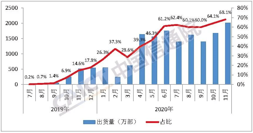 2020中国手机出货量_中国信通院发布2020年11月国内手机市场运行分析报告(2)