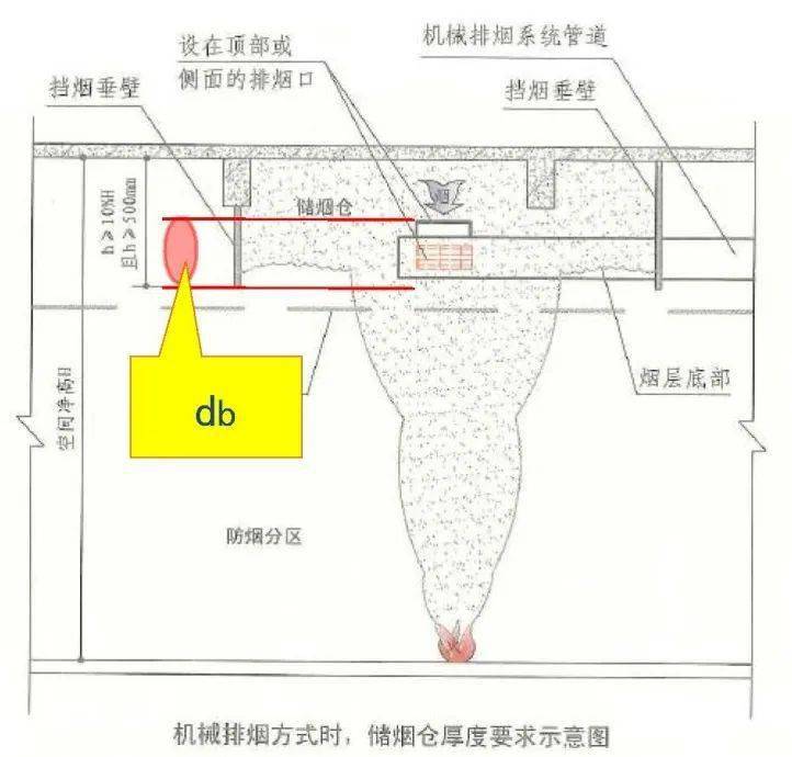 决定排烟场所的各种高度关系(影响排烟窗的设置高度,即有效面积起算