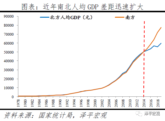 南北方人均gdp占比_最新GDP 广州领跑,成都佛山增速最快,佛山市冲刺万亿