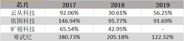 人工智能|年均增速达358.47%AI独角兽云从科技真的在“大步快跑”吗?