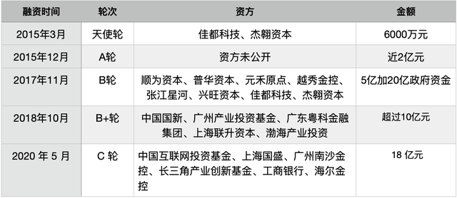 人工智能|年均增速达358.47%AI独角兽云从科技真的在“大步快跑”吗?