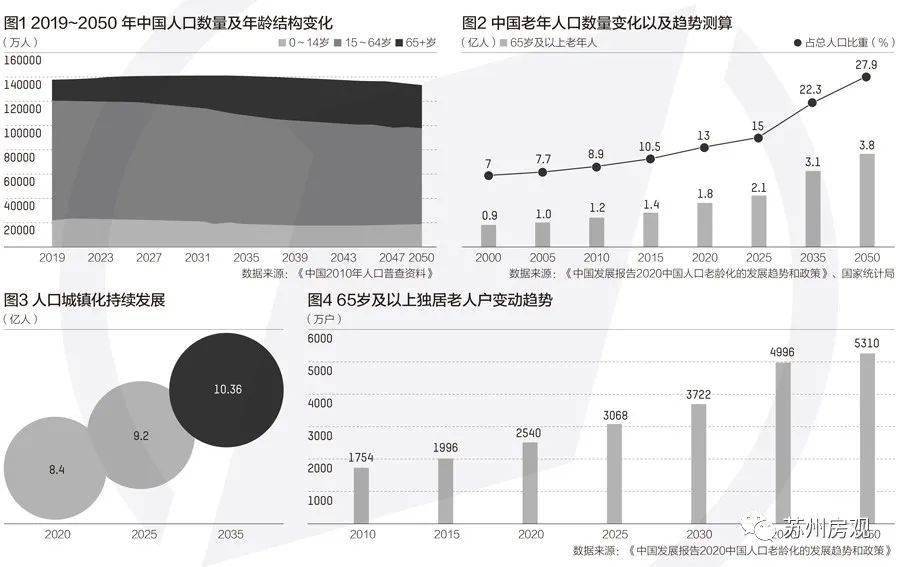 中国60岁及以上人口_60岁以上人口占比图(2)