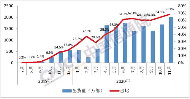 2020中国手机出货量_中国信通院发布2020年11月国内手机市场运行分析报告
