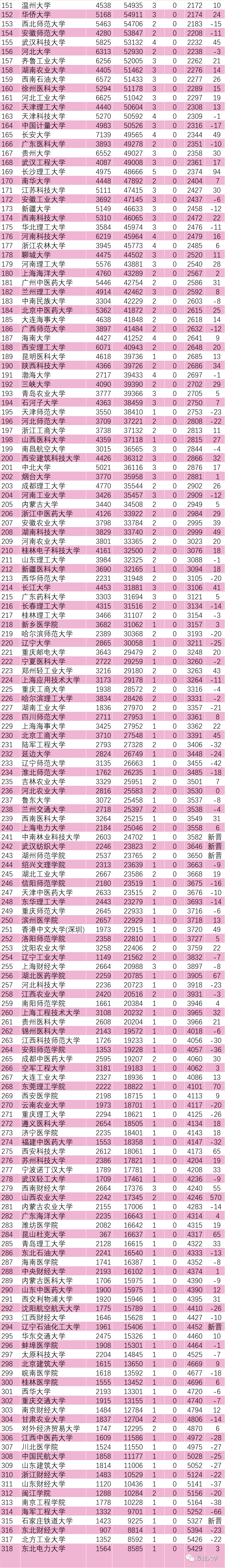 2020年中国大学esi学排名_最新!中国内地大学ESI排名出炉:318所高校上榜!