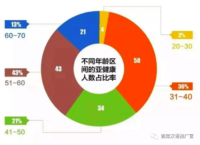 70的中国人处于亚健康状态亚健康正在悄悄摧毁着这一代人