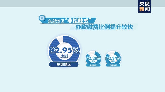 国家税务总局：前11个月我国“非接触式”办税缴