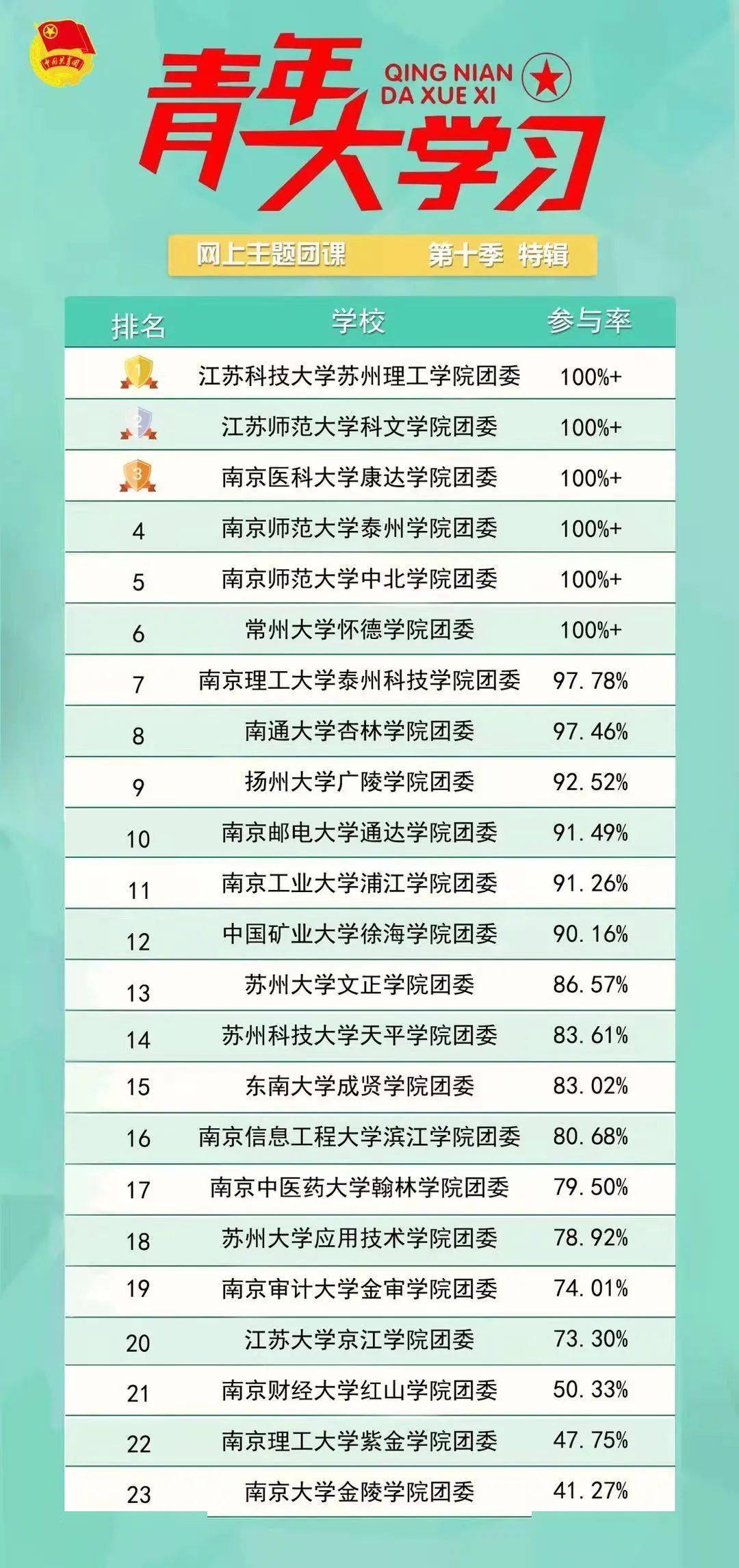 江苏高职排名_江苏大学排名(3)