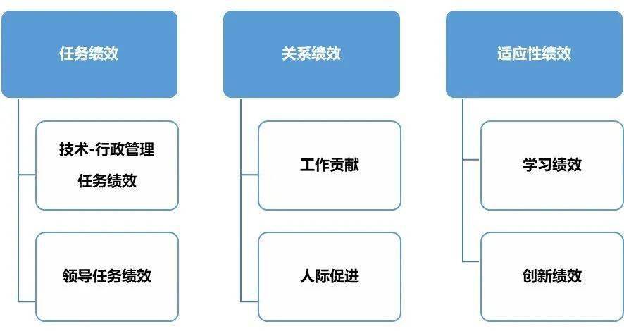 深度干货管理者的绩效管理工作全流程