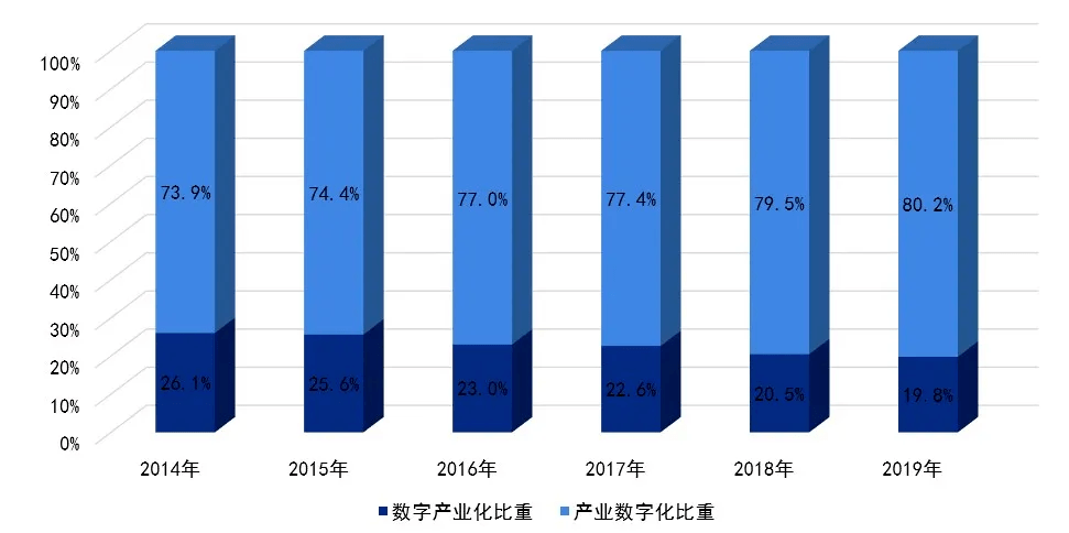 数字经济2025年gdp_2020年中国数字经济行业市场现状及发展前景分析 2025年市场规模将达到60万亿(3)