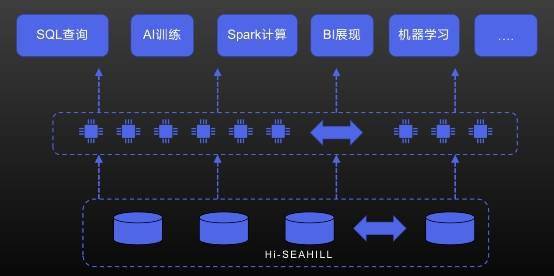 霍因科技Hi-ETA&amp; Hi-SEAHILL加速大数据管理 赋能信