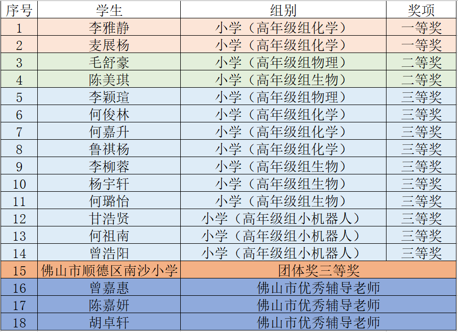 佛山小学排名2020_喜讯南沙小学在2020年佛山市小小科学家比赛中斩获好