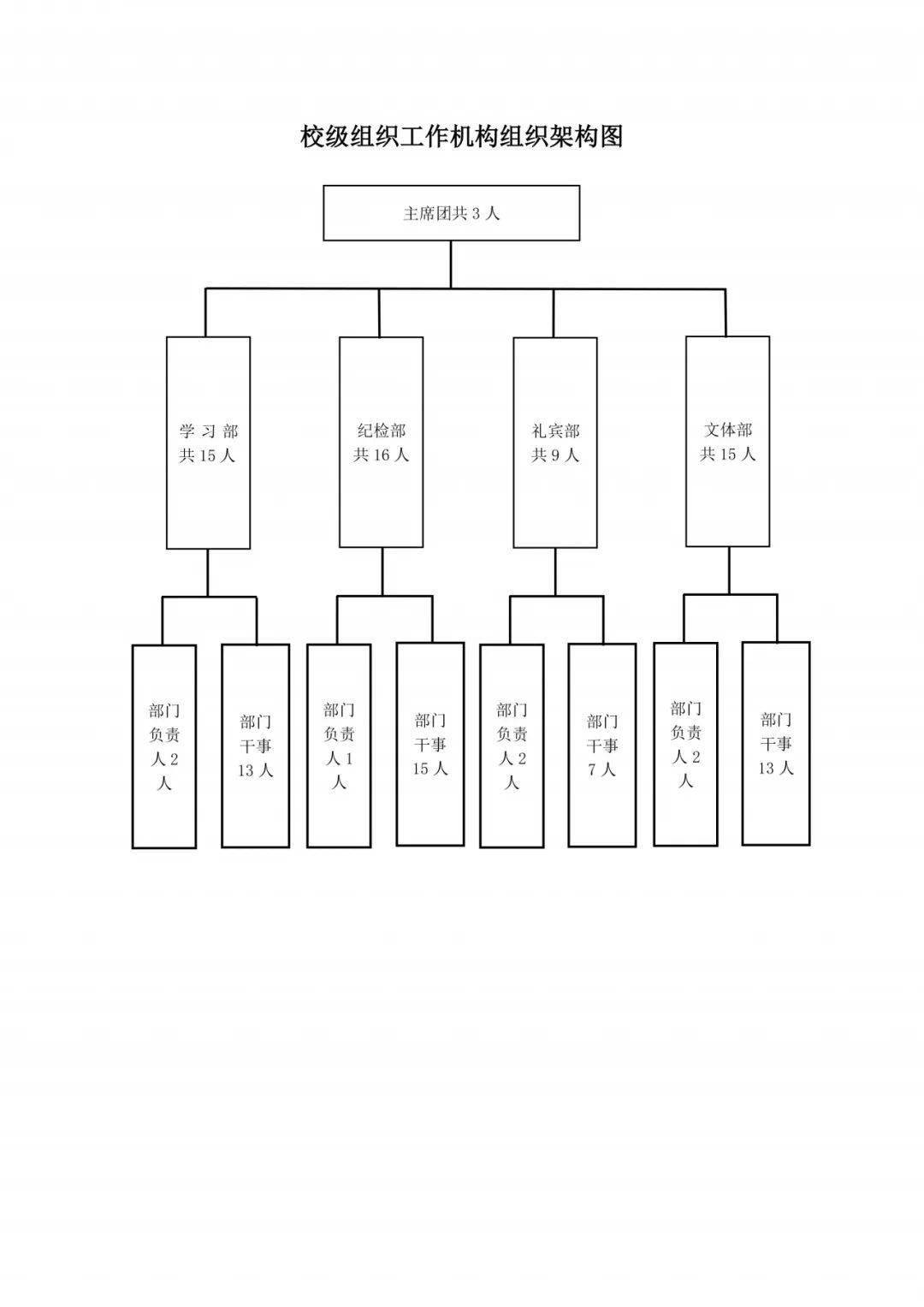 成都艺术职业大学学生会组织改革情况公示